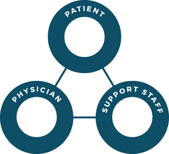 Diagram illustrating teamwork between patient, physician and support staff